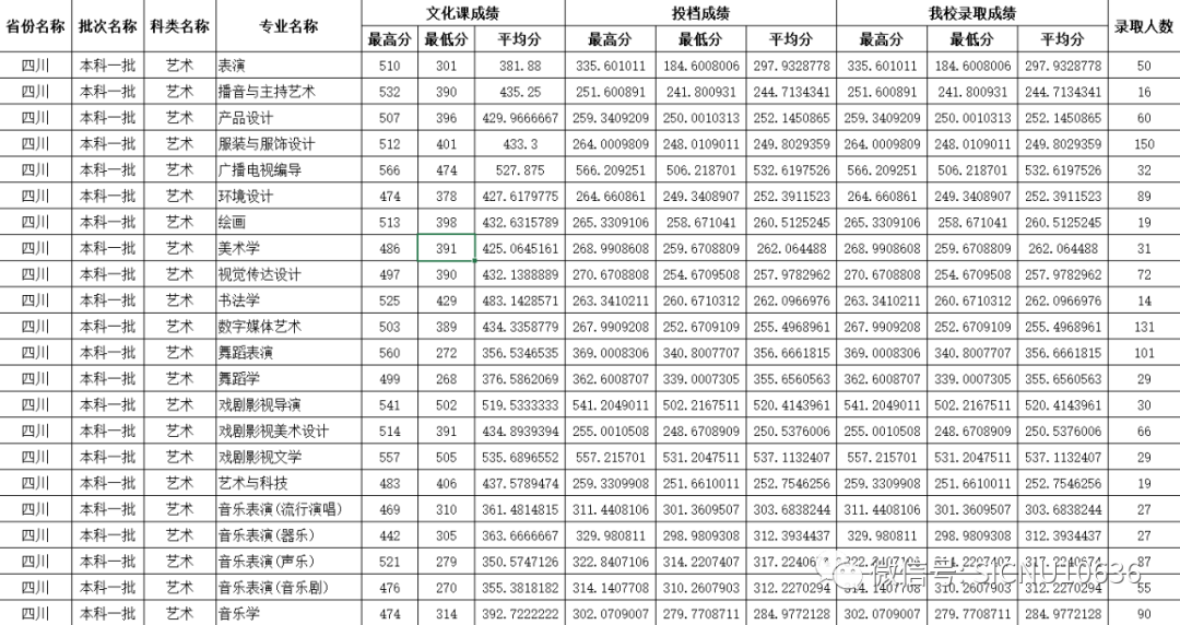 2022年四川师范大学在各省份音乐类、舞蹈类专业本科录取成绩及投档原则