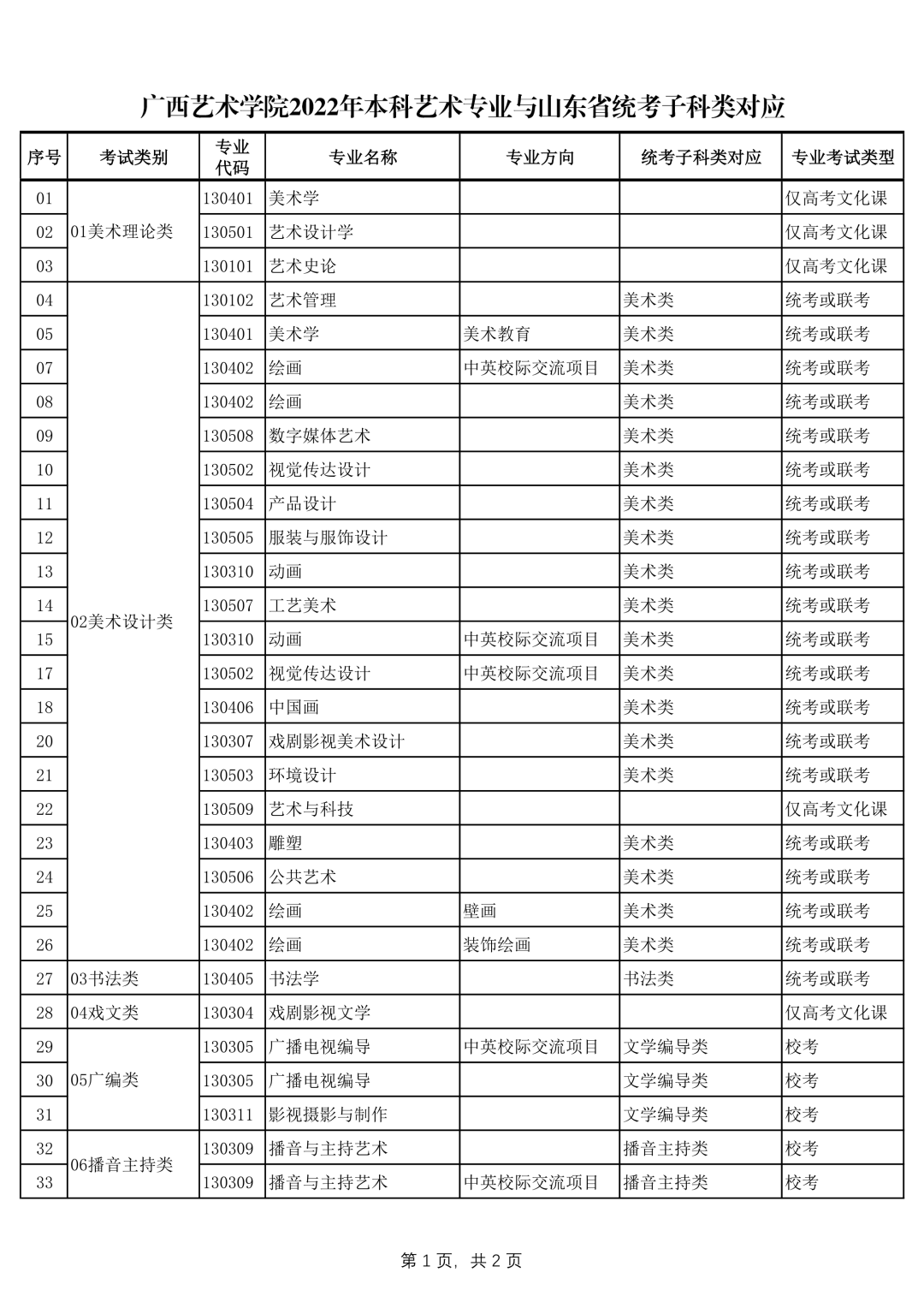 广西艺术学院2022年本科艺术类招生专业与各省统考类别对应的通知