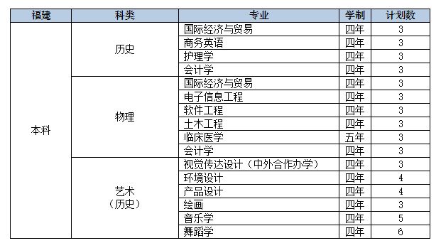 2022年九江学院音乐学、舞蹈学等专业分省招生计划