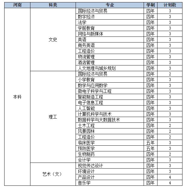 2022年九江学院音乐学、舞蹈学等专业分省招生计划