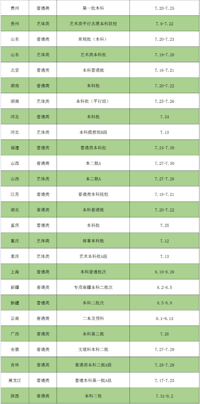 2022年西华师范大学音乐舞蹈类本科批次招生录取日程