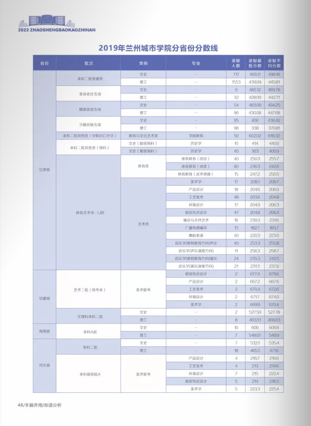 2022年兰州城市学院音乐舞蹈类专业本科报考指南（含招生章程、学院简介及19-21年录取分数线）