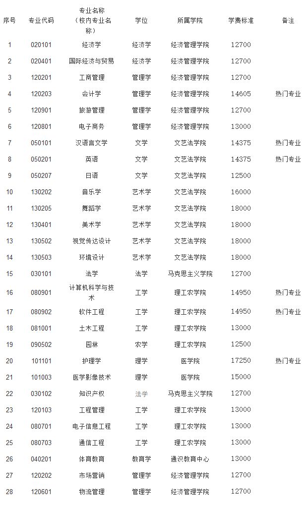 2022年吉首大学张家界学院招生专业及学费汇总表（音乐学、舞蹈学等专业）