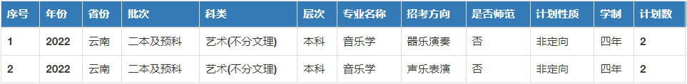 2022年青海民族大学音乐学专业分省招生计划