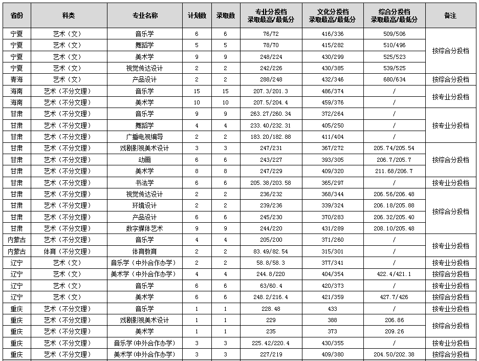 2022年渭南师范学院音乐舞蹈类本科录取情况（持续更新中）