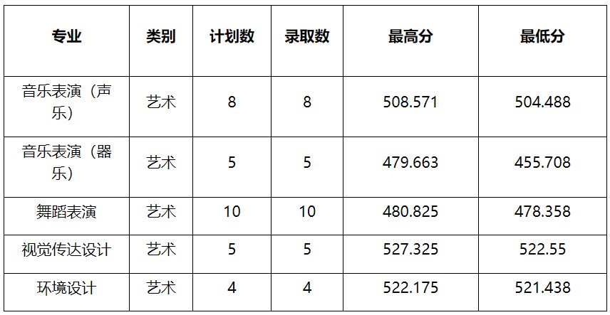 2022年牡丹江师范学院本科艺术类音乐表演、音乐学、舞蹈表演等专业分省录取分数线