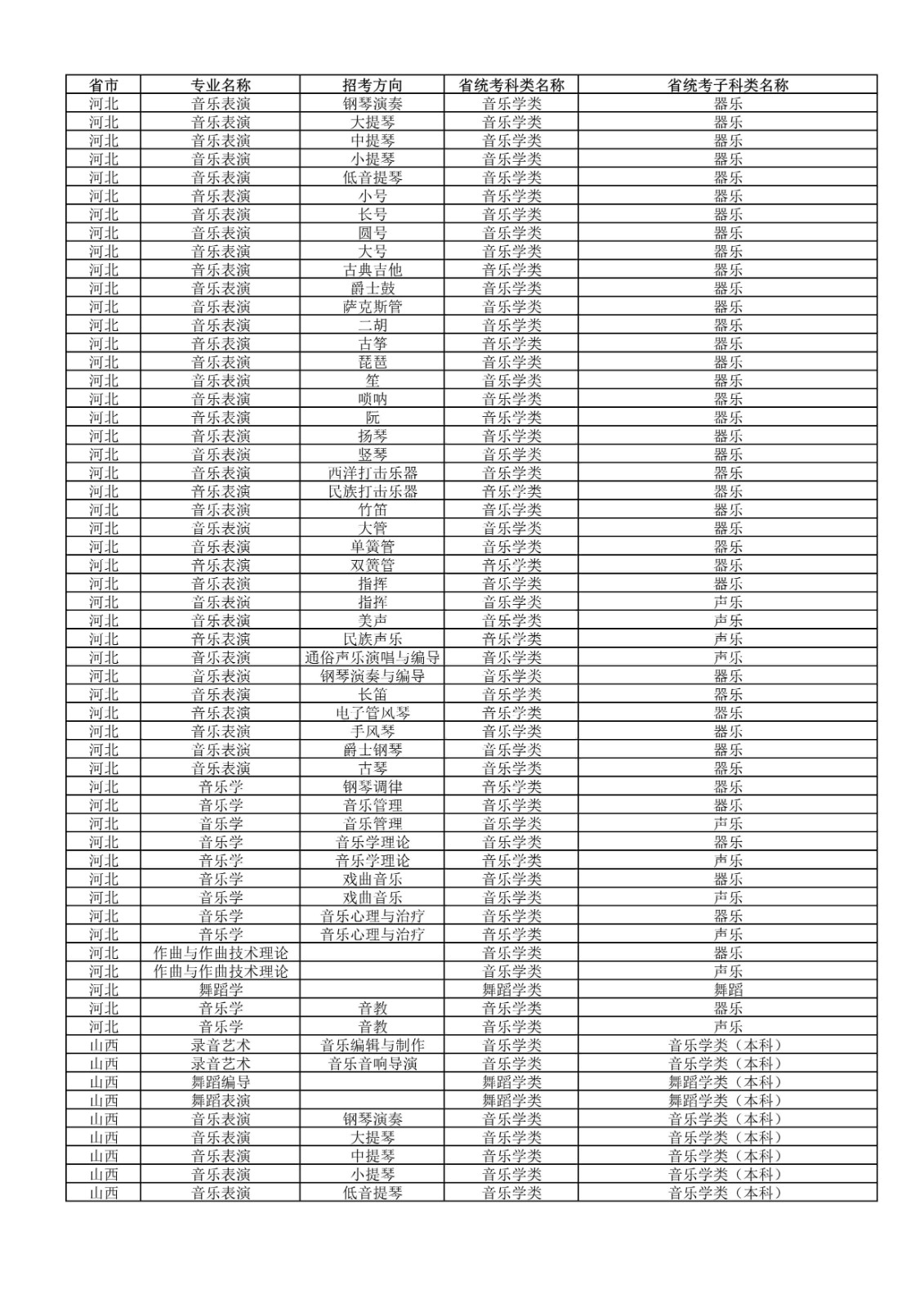 2022年武汉音乐学院普通本科招生专业和各省统考子科类对照表