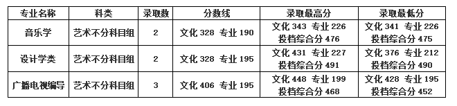 2022年桂林学院音乐舞蹈类专业录取情况公布（将持续更新）