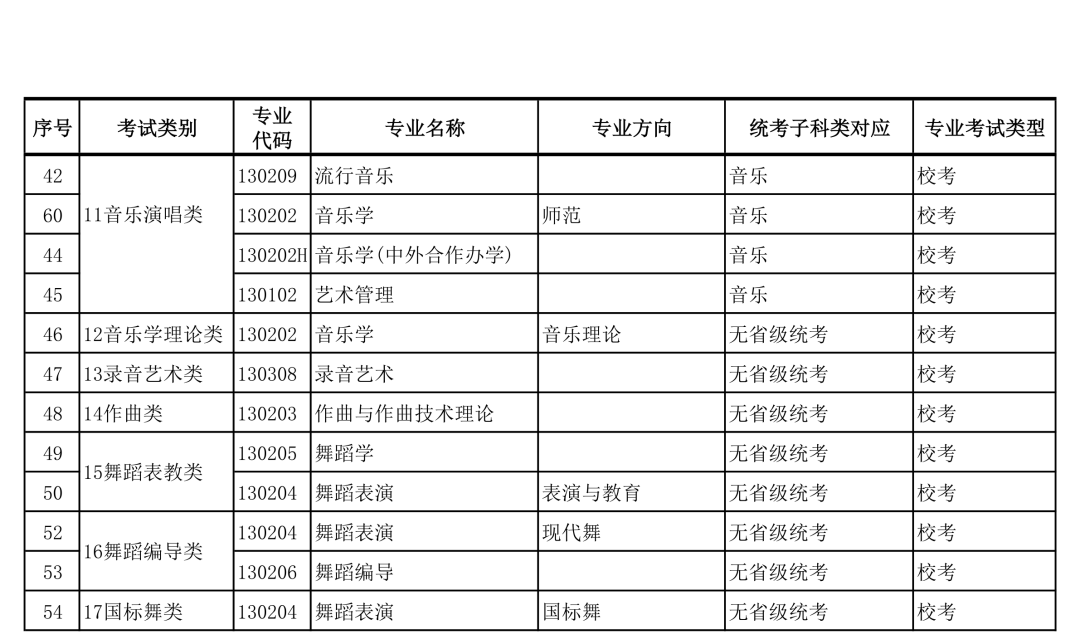 广西艺术学院2022年本科艺术类招生专业与各省统考类别对应的通知