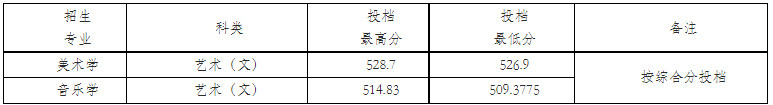 2022年咸阳师范学院音乐学、舞蹈学专业各省招生录取情况（持续更新中）