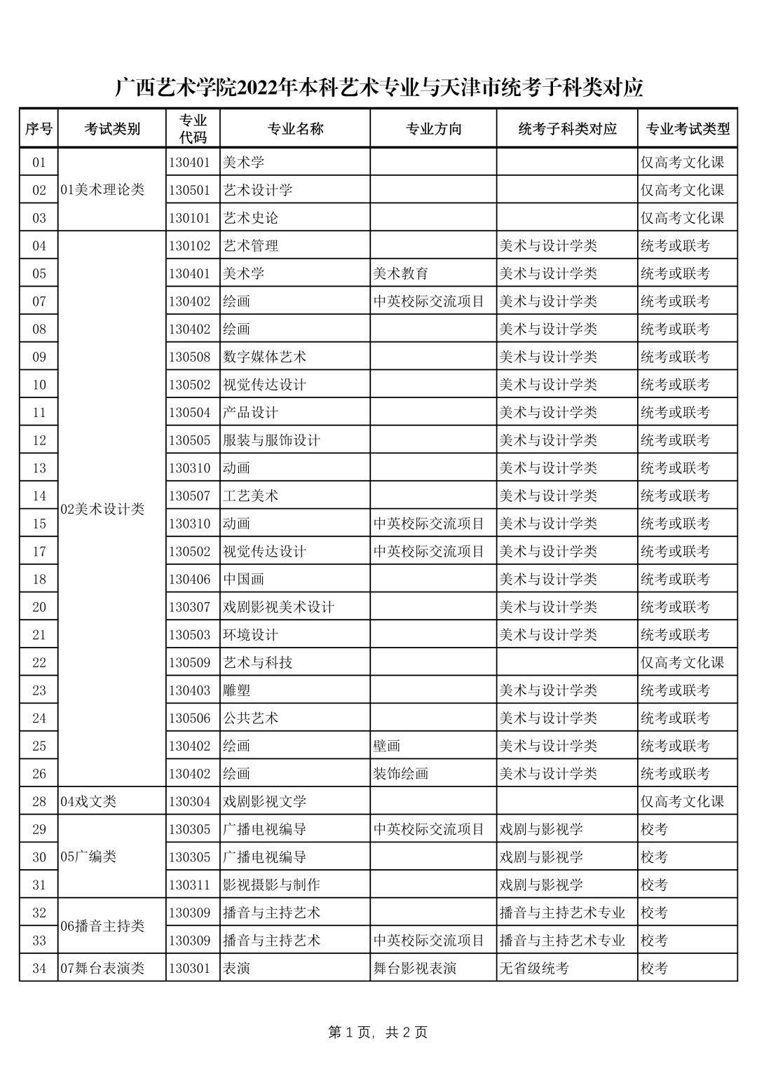 广西艺术学院2022年本科艺术类招生专业与各省统考类别对应的通知