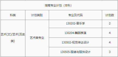 2022年南昌理工学院音乐学专业、舞蹈表演专业本科分省招生计划统计表