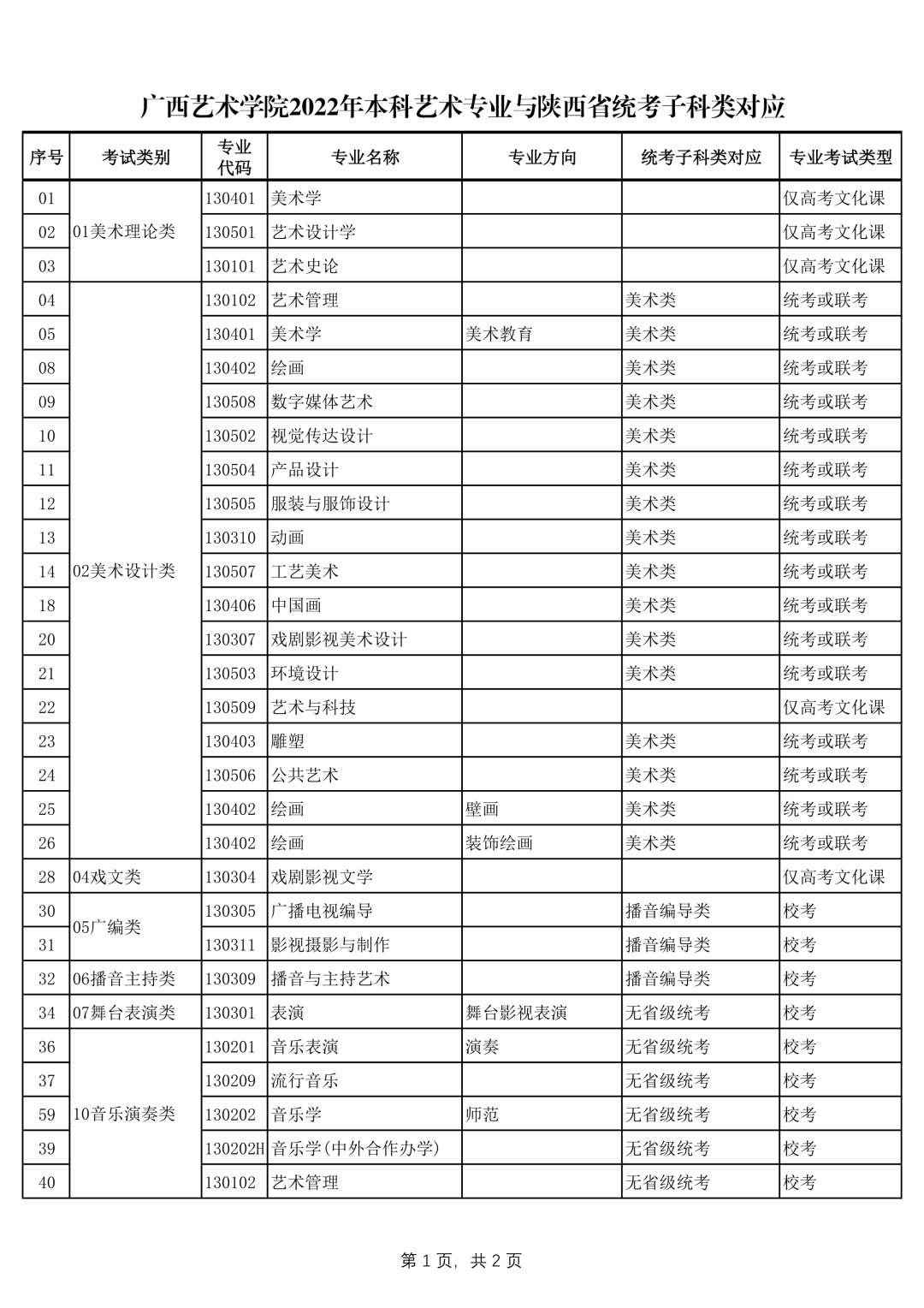 广西艺术学院2022年本科艺术类招生专业与各省统考类别对应的通知