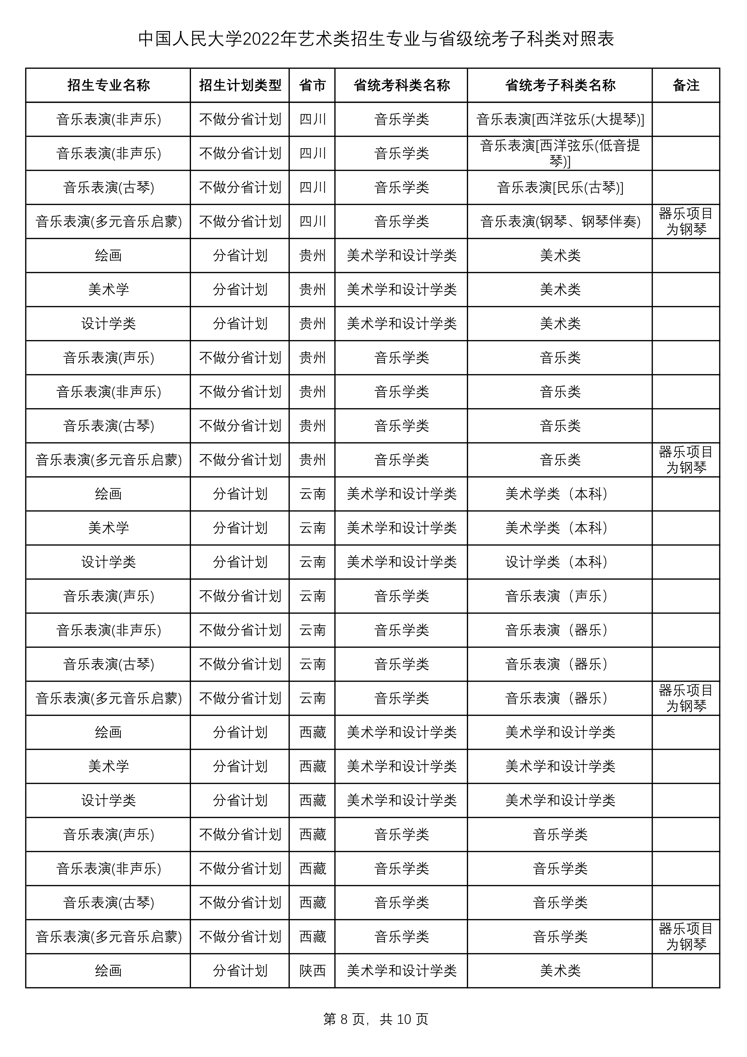 2022年中国人民大学艺术类招生专业与省级统考子科类对照表