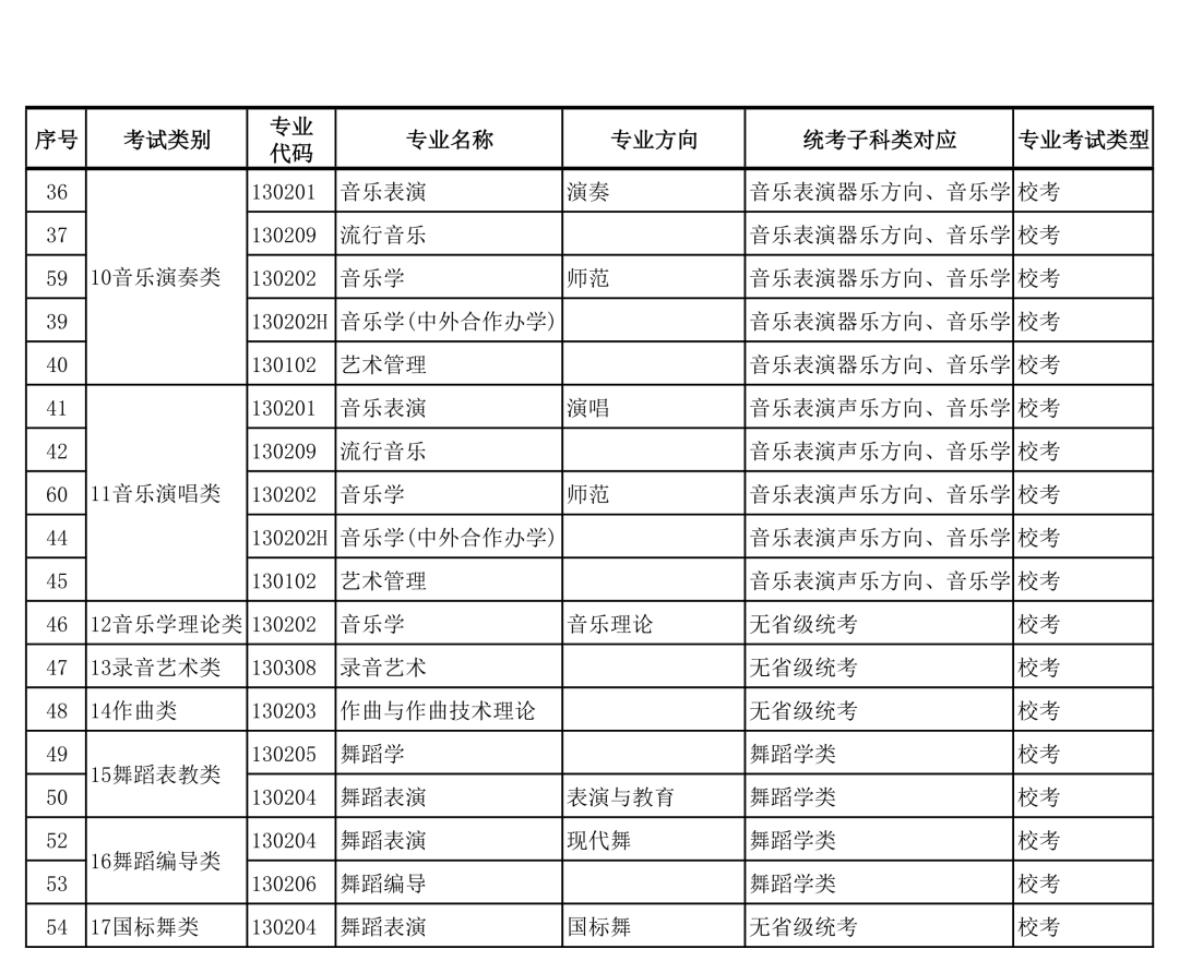 广西艺术学院2022年本科艺术类招生专业与各省统考类别对应的通知