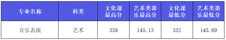 2022年西安外事学院音乐类专业本科各省各批次录取结果公布（持续更新中）