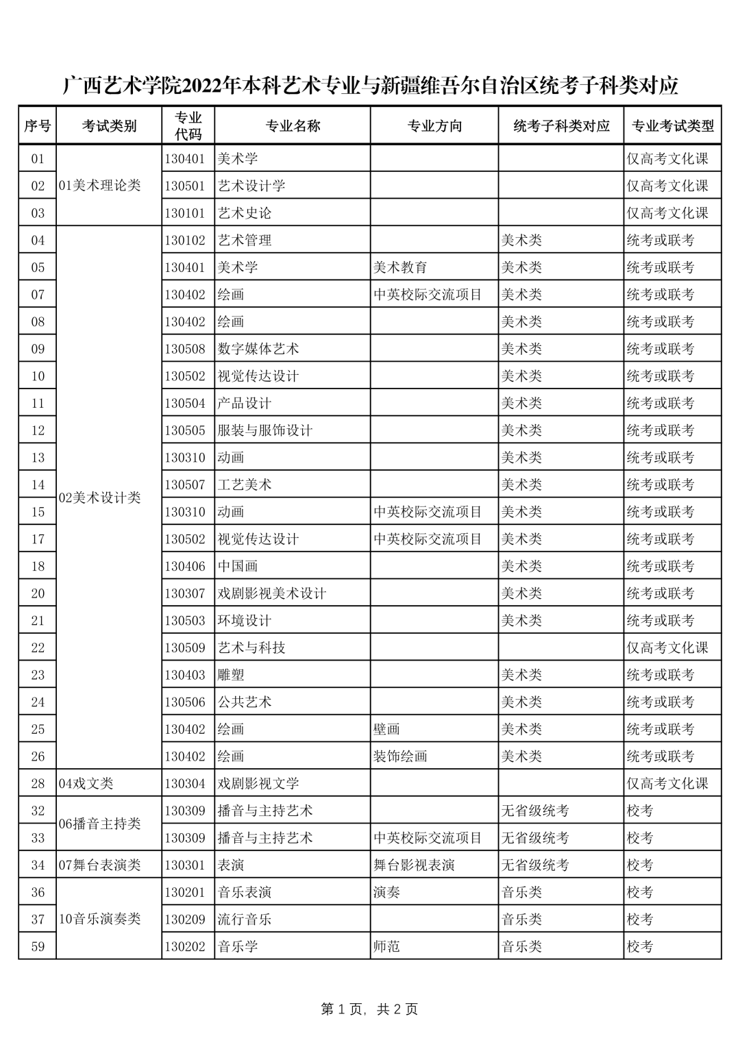 广西艺术学院2022年本科艺术类招生专业与各省统考类别对应的通知