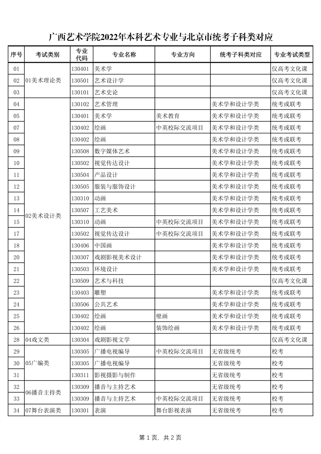 广西艺术学院2022年本科艺术类招生专业与各省统考类别对应的通知