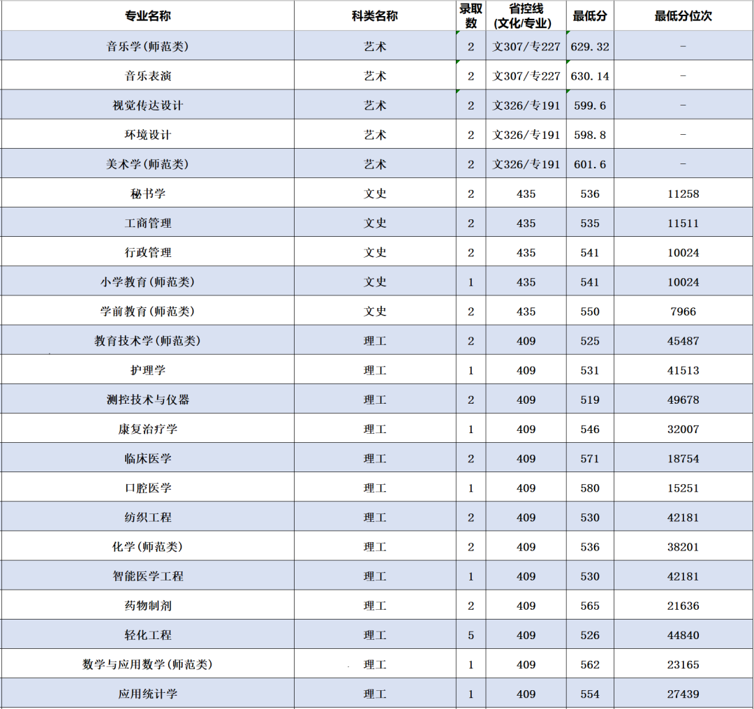 2022年南通大学音乐类专业全日制普通本科招生录取进程公布（截至7月27日）