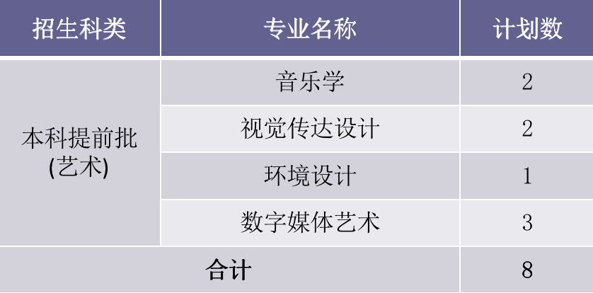 2022年厦门华厦学院本科音乐学等专业招生计划发布、院校代码、招生科类