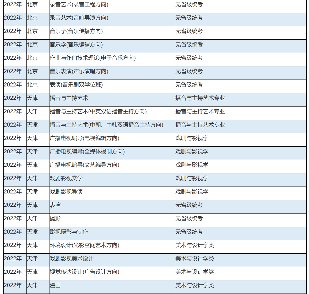 2022年中国传媒大学艺术类本科专业与省统考子科类对照关系