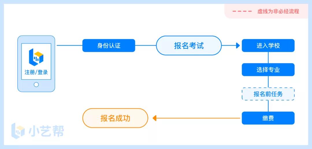 2022年西安外事学院艺术类校考报名公告、校考涉及省份及专业、报名及考试时间