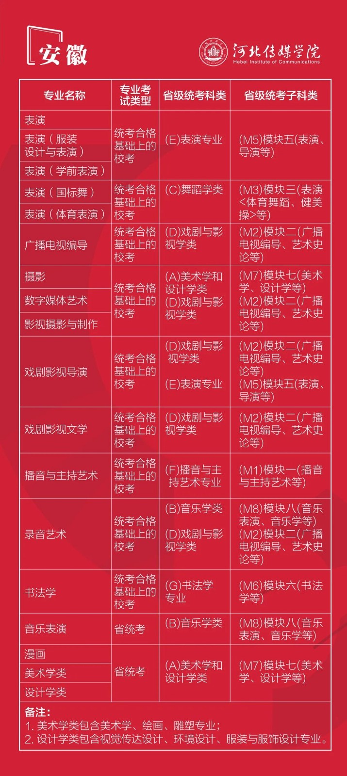 2022年河北传媒学院艺术类本科专业与省统考子科类对照关系