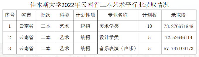 2022年佳木斯大学音乐类专业录取分数线公告（持续更新中）