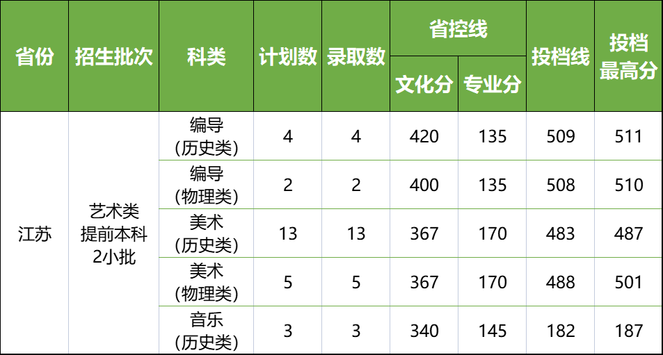 2022年长沙学院在各省份音乐、舞蹈类专业录取情况（持续更新中）