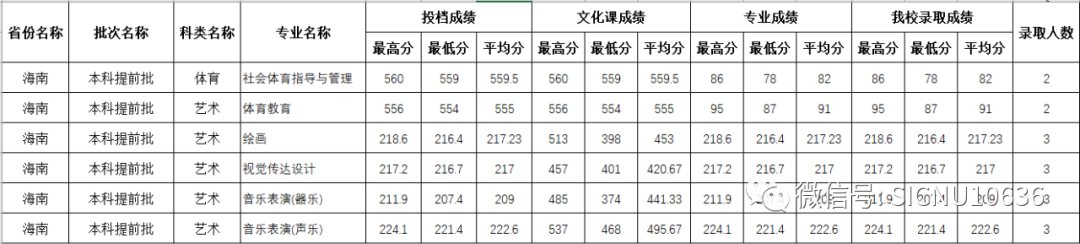 2022年四川师范大学在各省份音乐类、舞蹈类专业本科录取成绩及投档原则