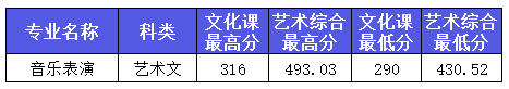 2022年西安外事学院音乐类专业本科各省各批次录取结果公布（持续更新中）