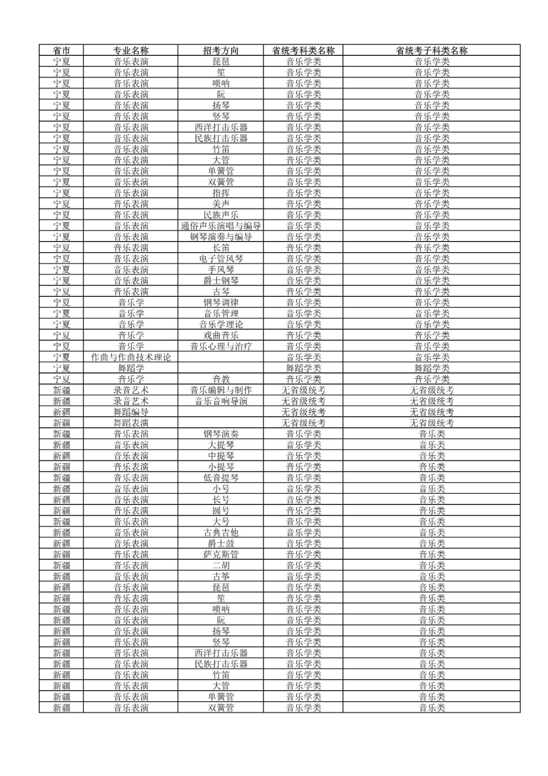 2022年武汉音乐学院普通本科招生专业和各省统考子科类对照表