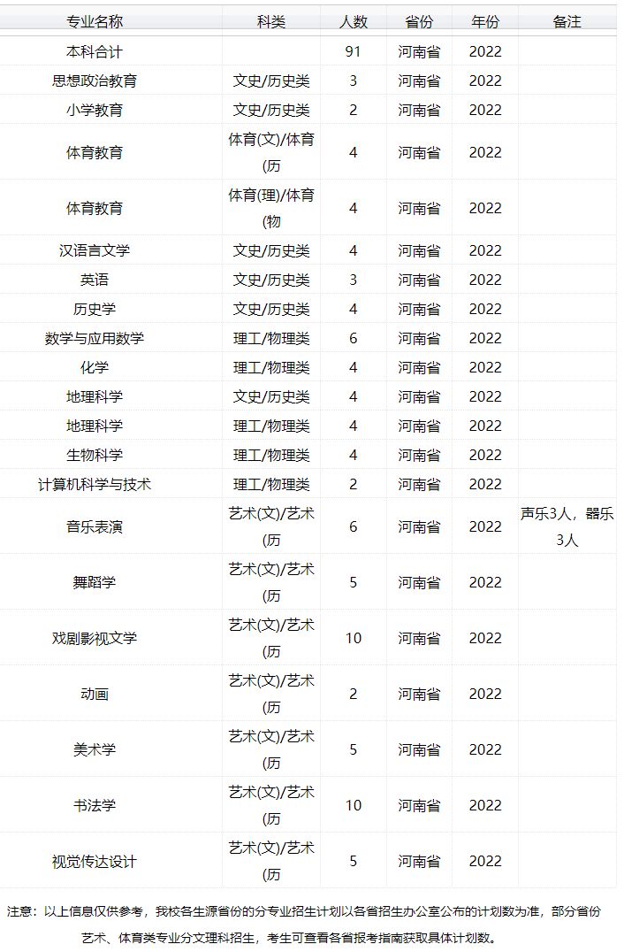 2022年太原师范学院音乐学、舞蹈学等专业普通本科招生计划