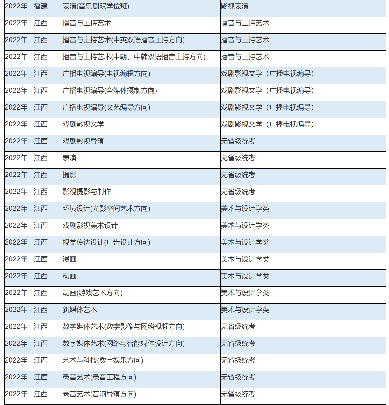 2022年中国传媒大学艺术类本科专业与省统考子科类对照关系