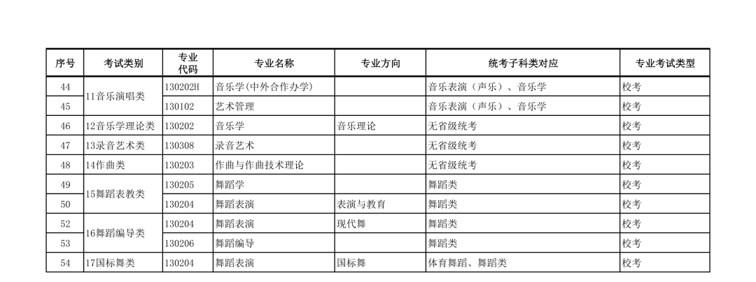 广西艺术学院2022年本科艺术类招生专业与各省统考类别对应的通知