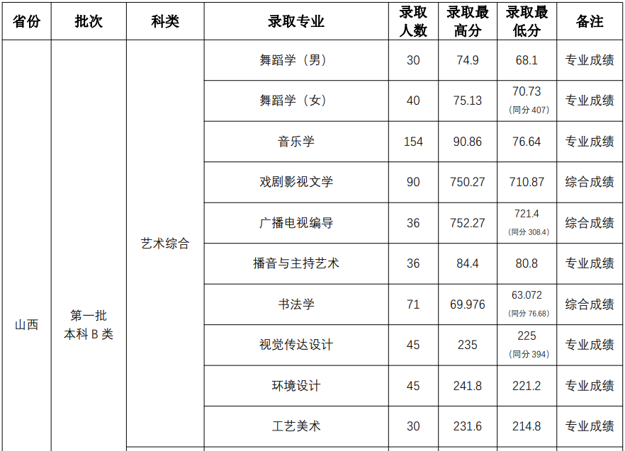 2022年山西师范大学本科招生音乐、舞蹈类专业录取公告