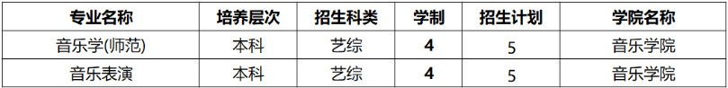 2022年黄淮学院音乐学（师范）、音乐表演专业本科分省招生计划