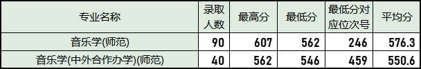 2022年浙江师范大学提前批、艺术类第一批录取结果发布（音乐学专业浙江省录取最低分）