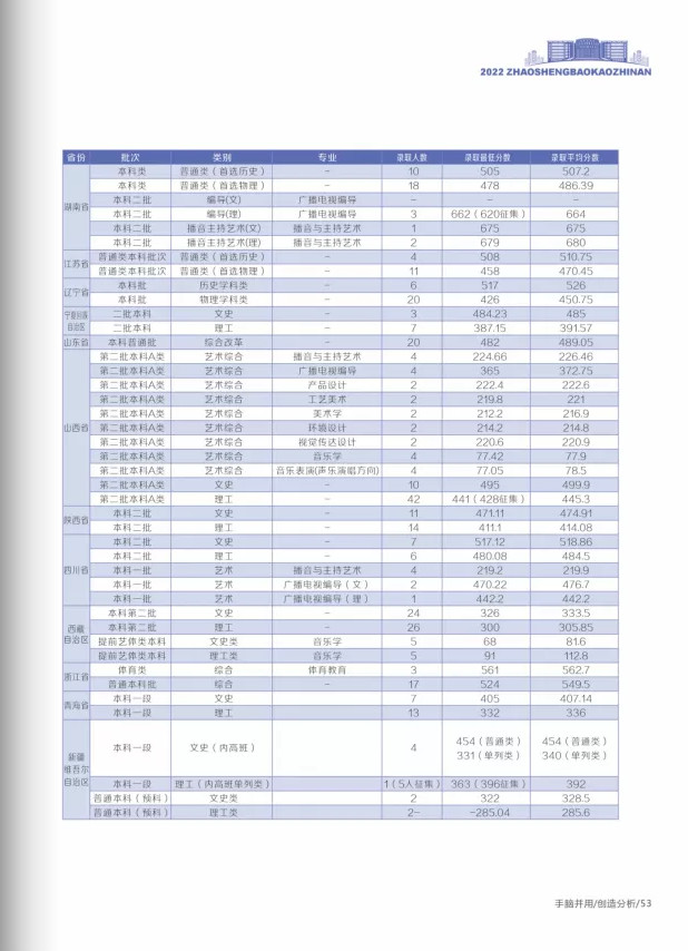 2022年兰州城市学院音乐舞蹈类专业本科报考指南（含招生章程、学院简介及19-21年录取分数线）