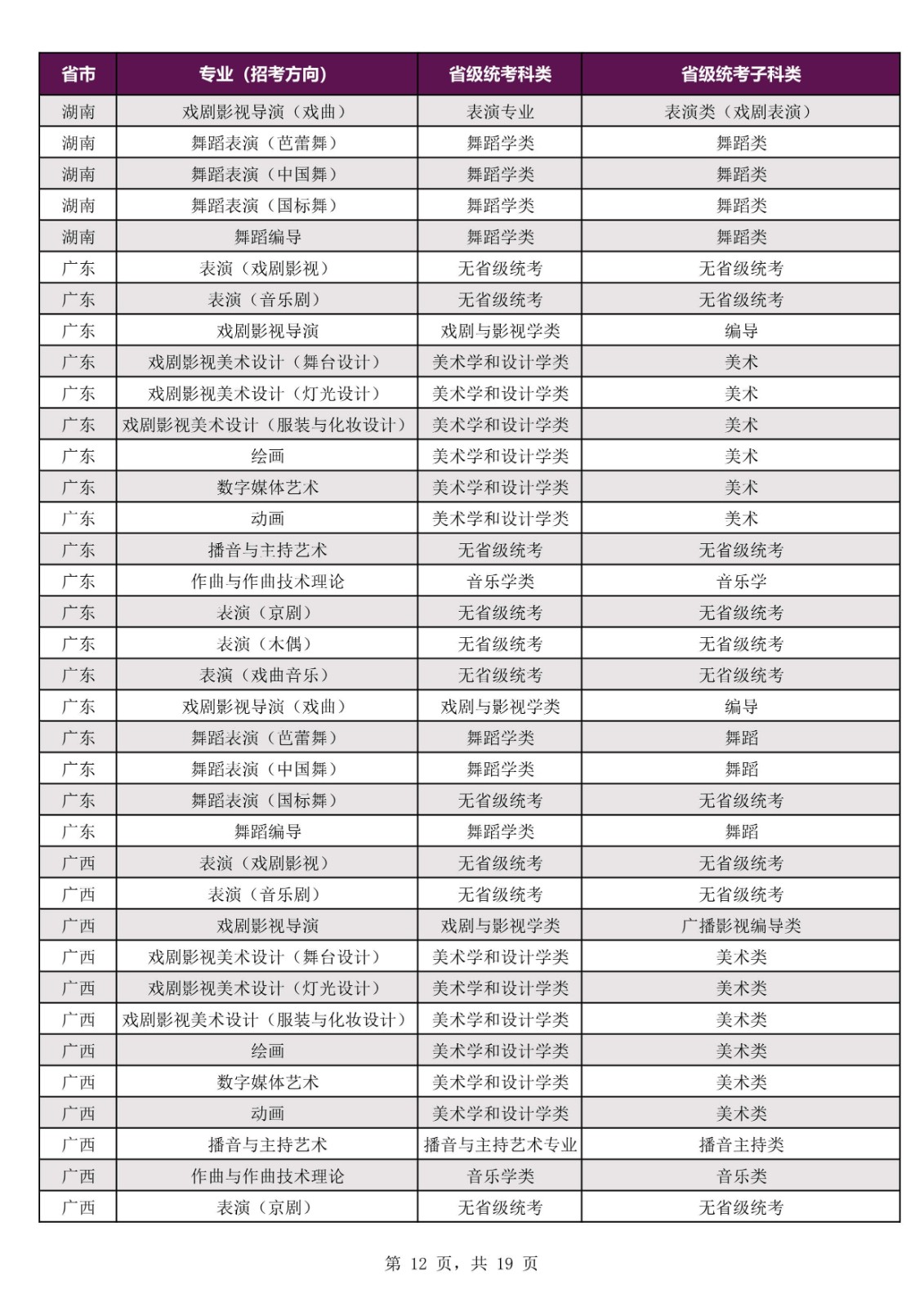 2022年上海戏剧学院本科招生专业考试公告、招生专业（招考方向）与各省级统考子科类对应表