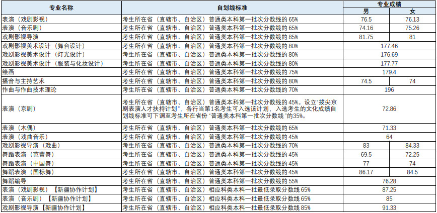 2022年上海戏剧学院音乐舞蹈类校考专业本科新生录取名单及各专业录取分数线