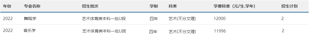 2022年南宁师范大学音乐舞蹈类专业本科分省招生计划