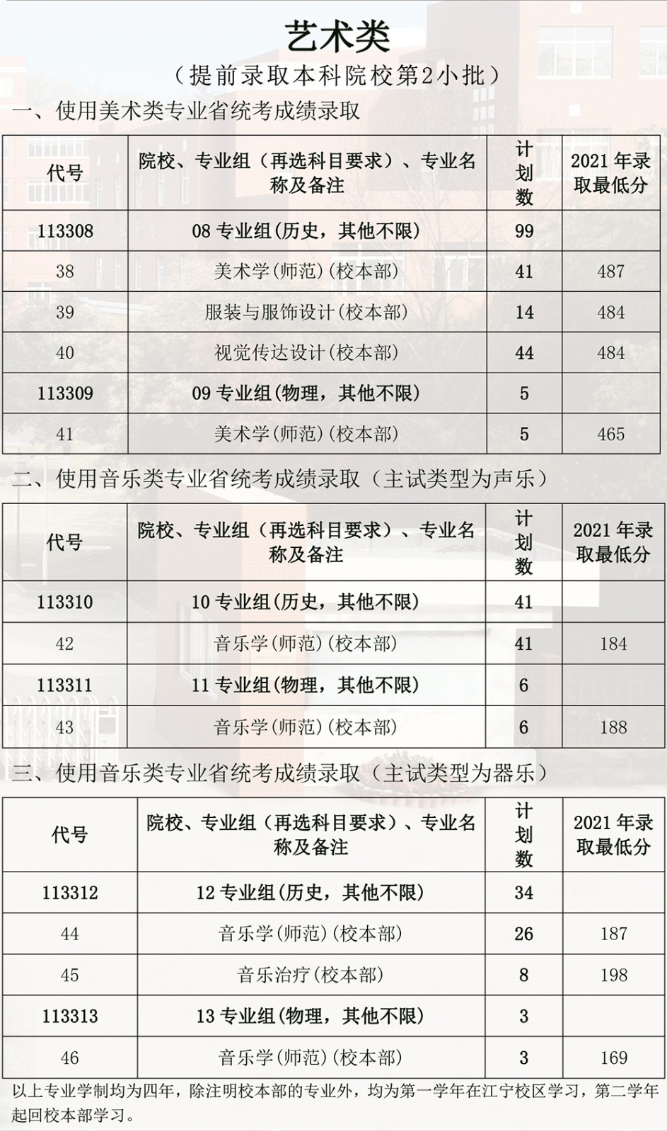 2022年南京特殊教育师范学院在江苏省音乐类专业招生计划