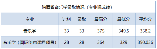 2022年商洛学院音乐学专业各省招生录取情况（持续更新中）