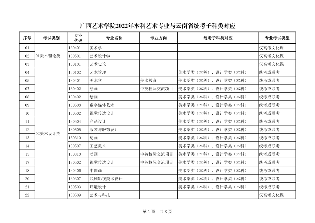 广西艺术学院2022年本科艺术类招生专业与各省统考类别对应的通知