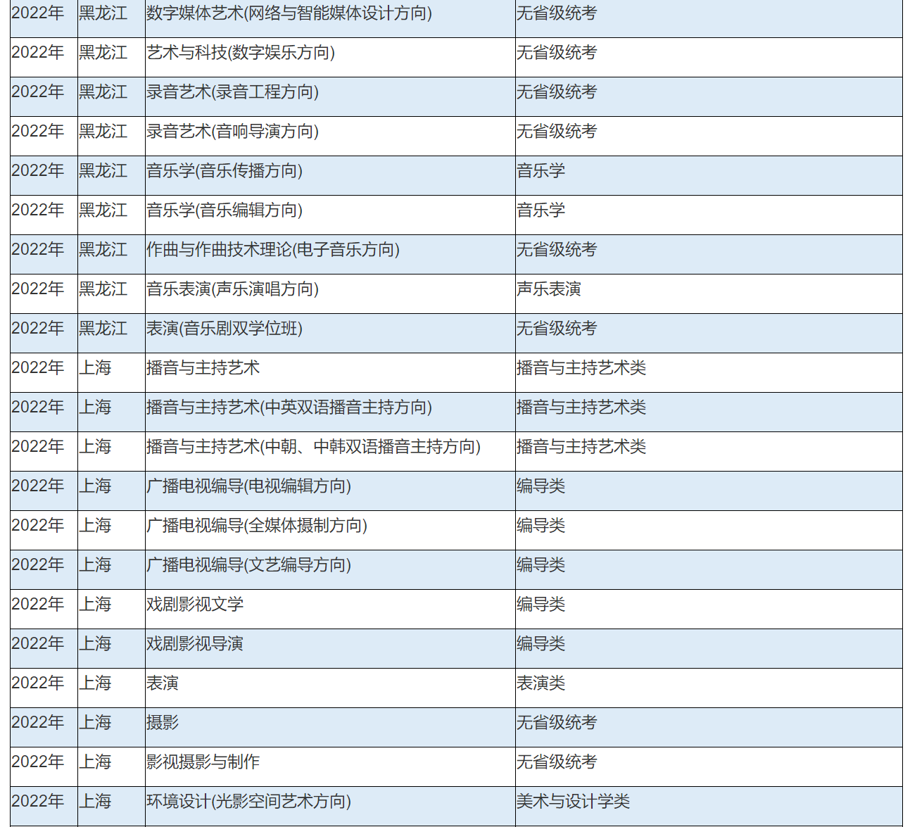 2022年中国传媒大学艺术类本科专业与省统考子科类对照关系