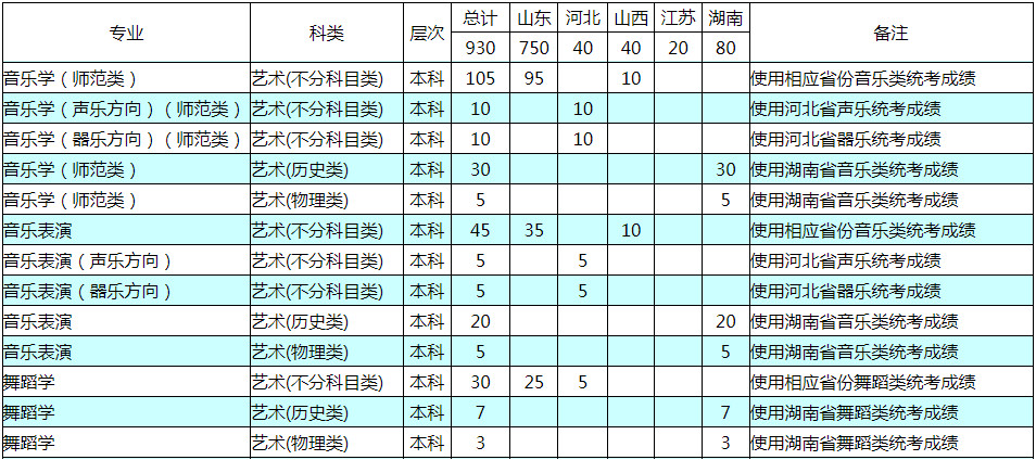 2022年德州学院音乐舞蹈类本科分省分专业招生计划