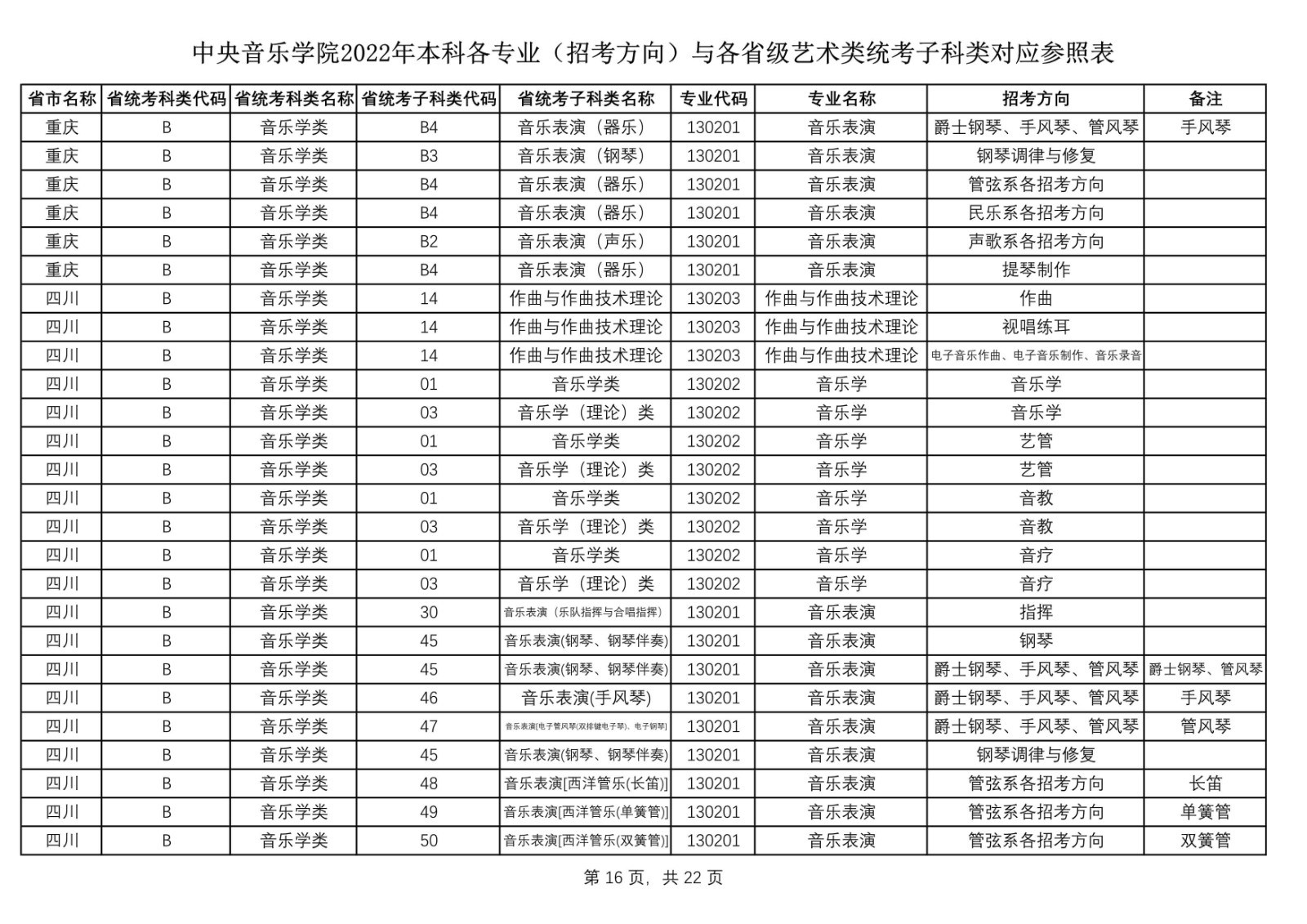 2022年中央音乐学院艺术类本科各专业（招考方向）与各省级艺术类统考子科类对应参照表