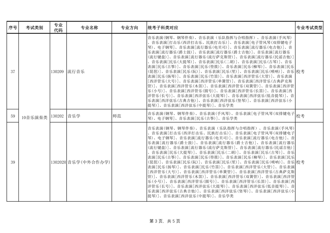 广西艺术学院2022年本科艺术类招生专业与各省统考类别对应的通知