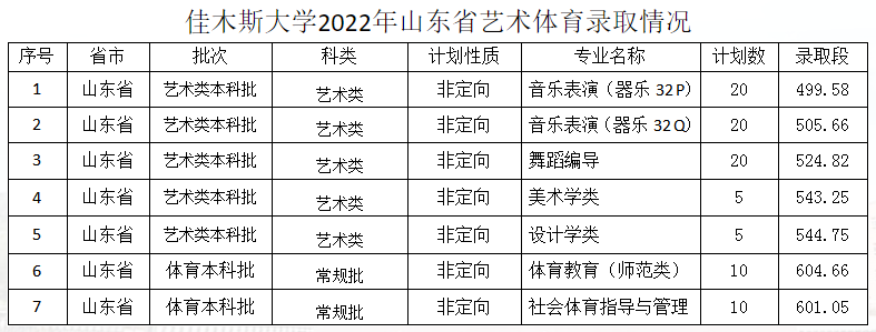 2022年佳木斯大学音乐类专业录取分数线公告（持续更新中）